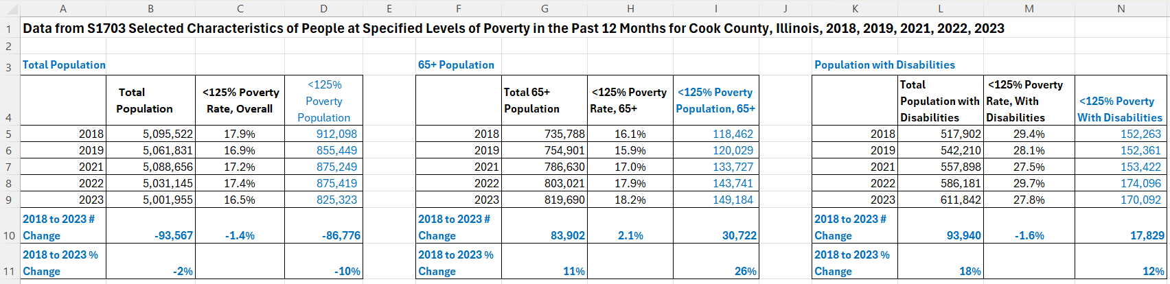 Excel calculation tables showing the 5-year change in Cook County's less than 125% population.