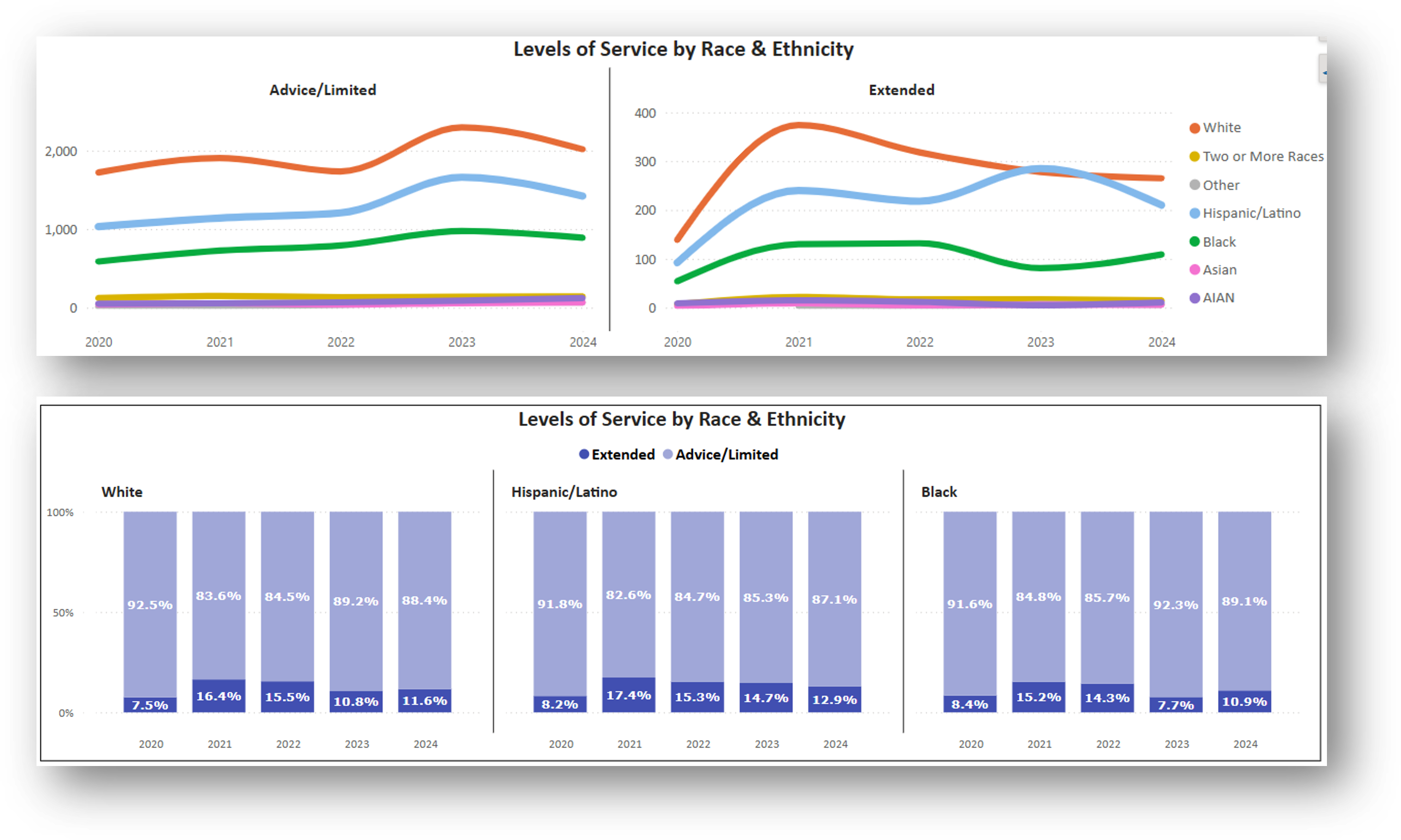 A line chart and a 100% stacked column chart showing changes in levels of service by race and ethnicity between 2020 and 2024.