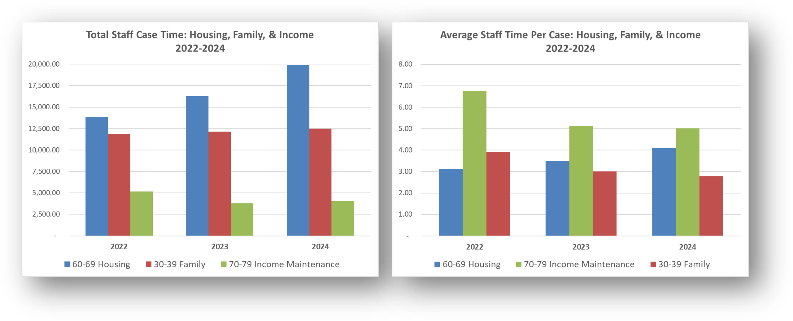 2 column charts showing total staff hours and average staff hours for Housing, Family, & Income cases 2022 to 2024