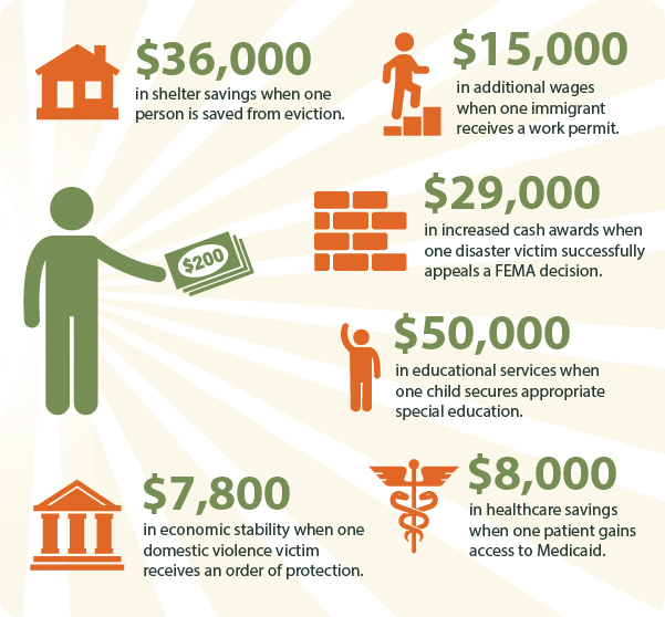 New York Legal Assistance gift infographics