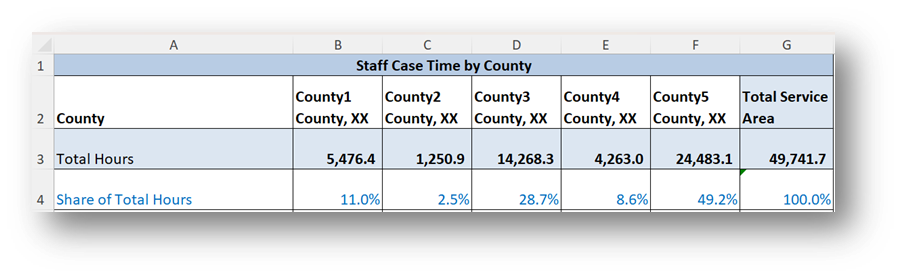 Table showing share of total hours row added
