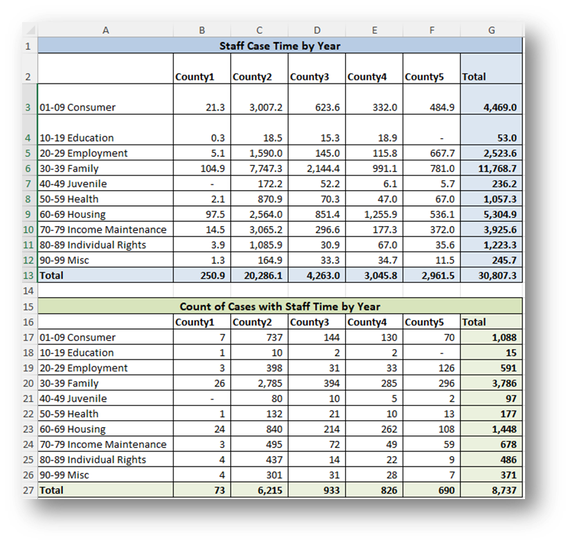 Staff case time by year table with count of cases table