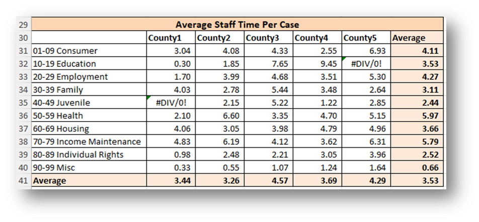 Average staff time per case table example