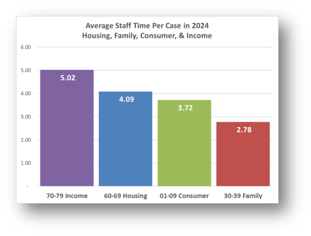 bar chart showing staff time spent on cases in various problem code categories