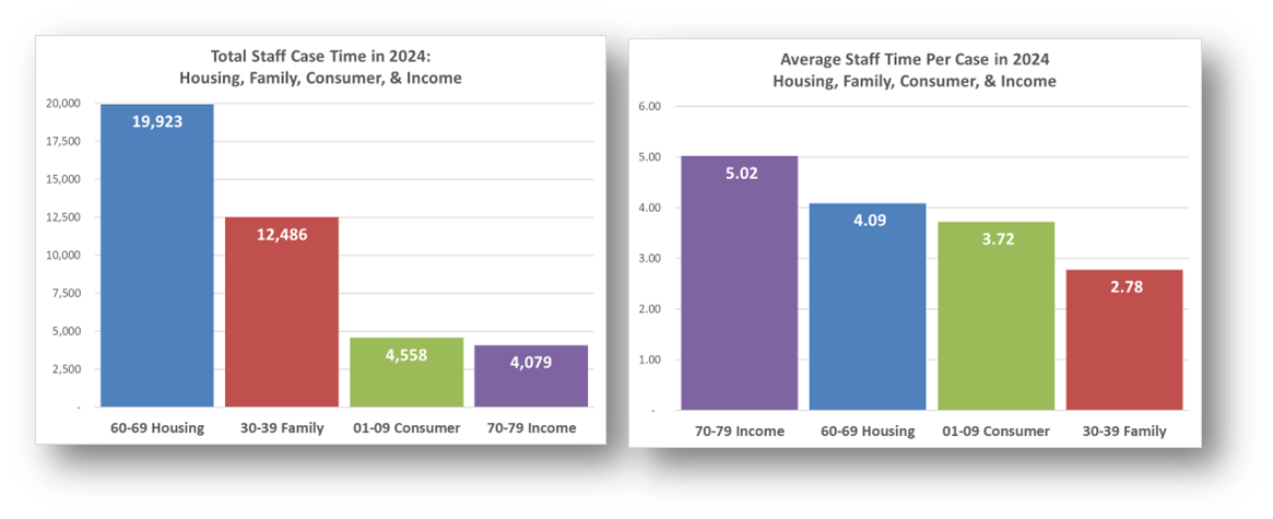 bar charts showing total staff case time and average staff time per case