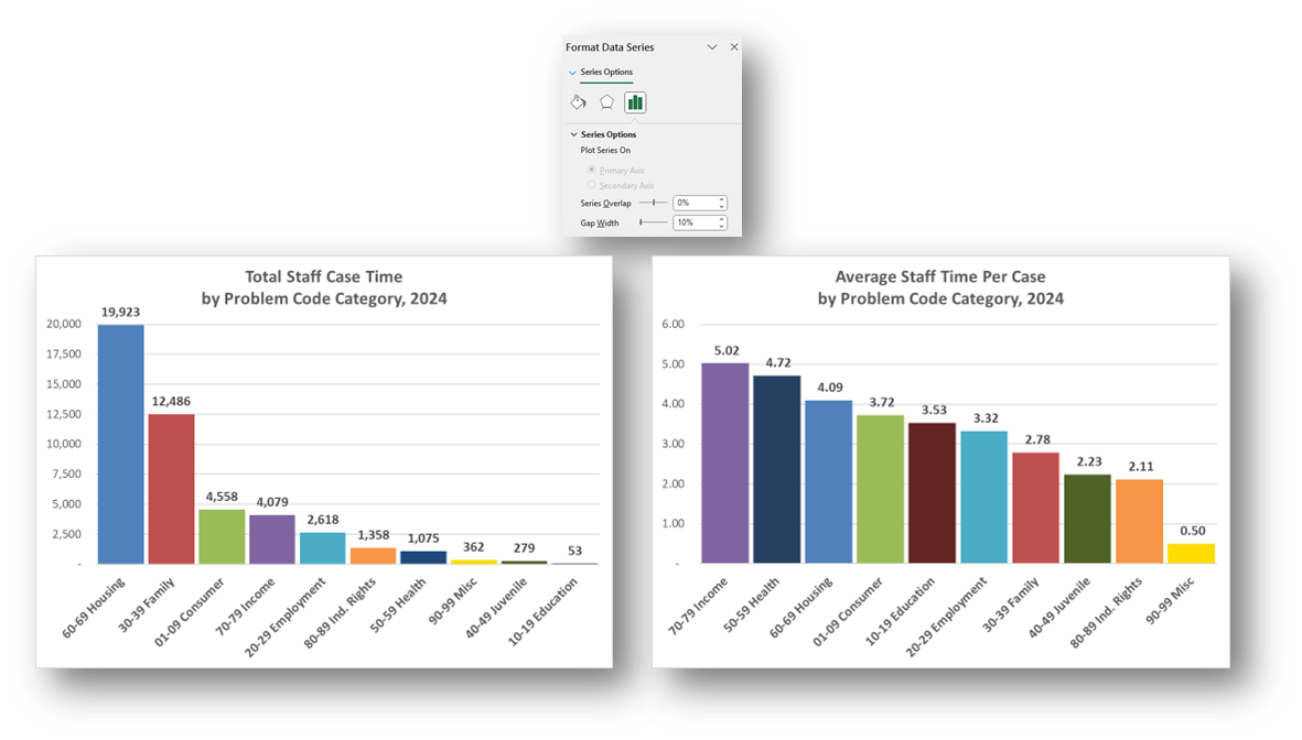 format data series pane and bar charts showing staff case time