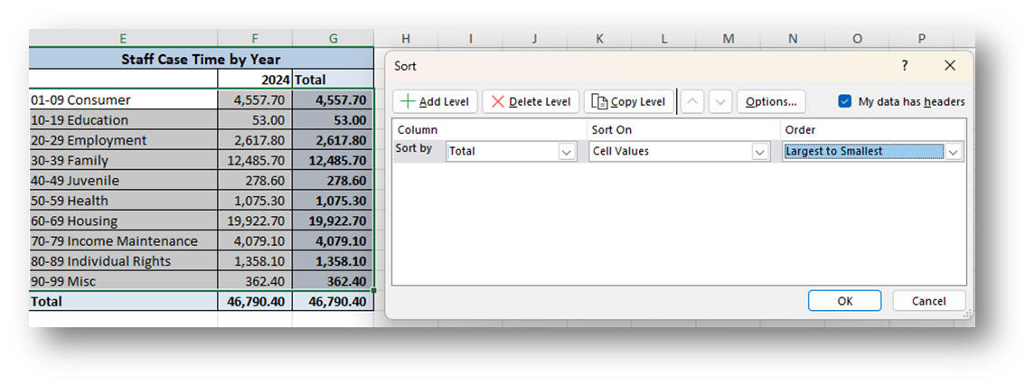 Table of staff case time by year and sort pane