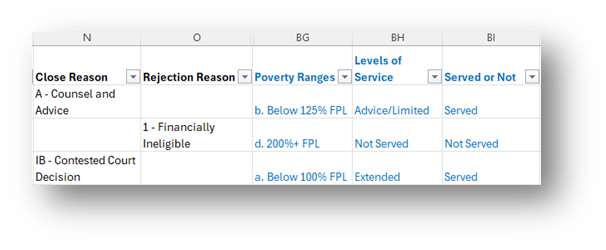 portion of table showing example columns