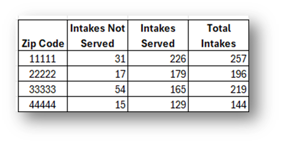 Calculation table showing rows label changed to zip code