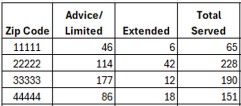 Calculation table with row labels changed to zip code