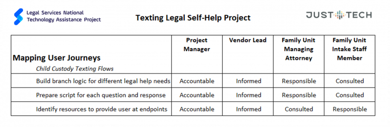 Table showing texting flows