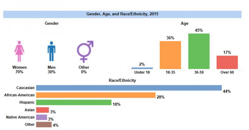 gender age and race chart