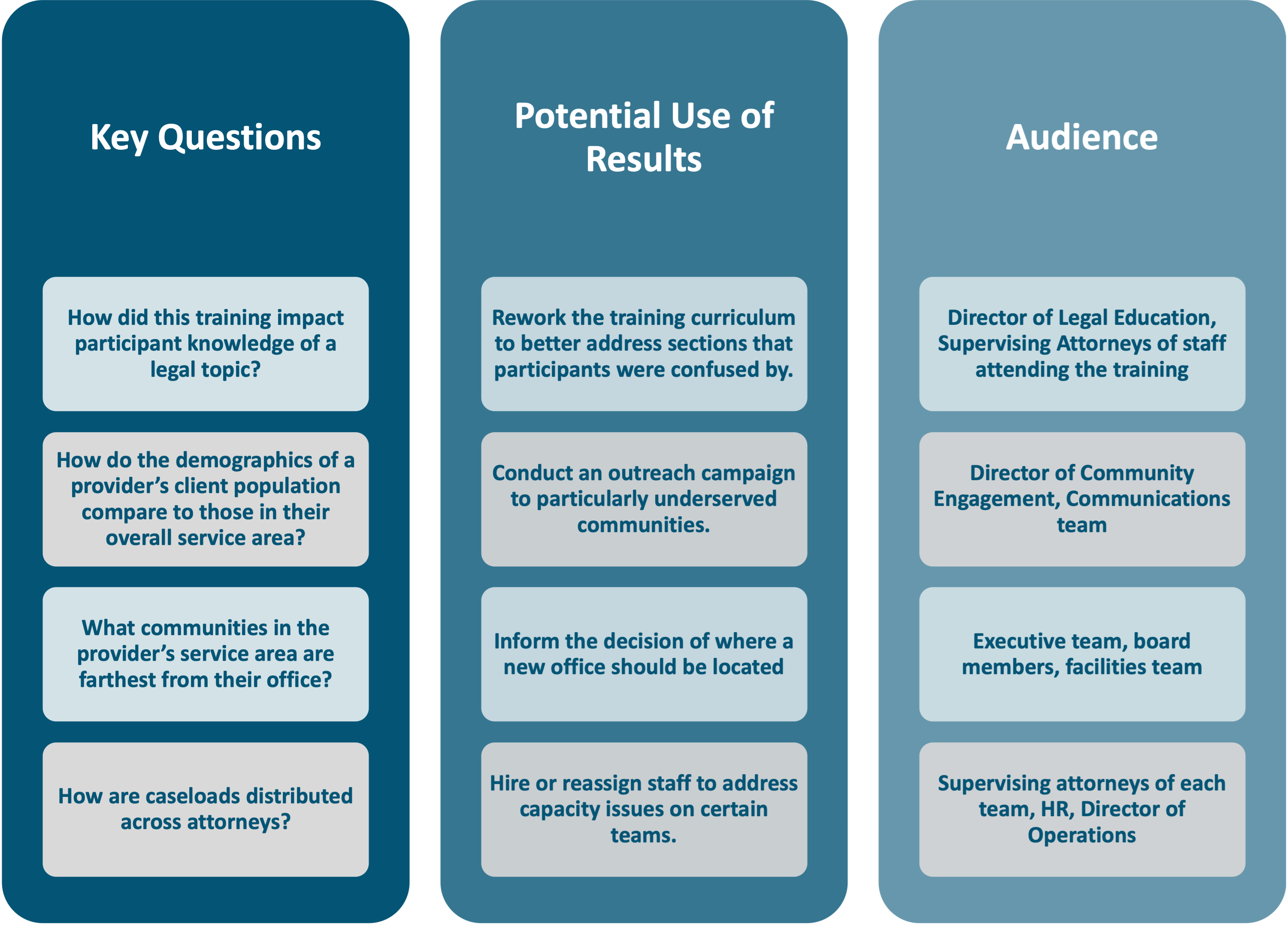 Data Uses and Audience
